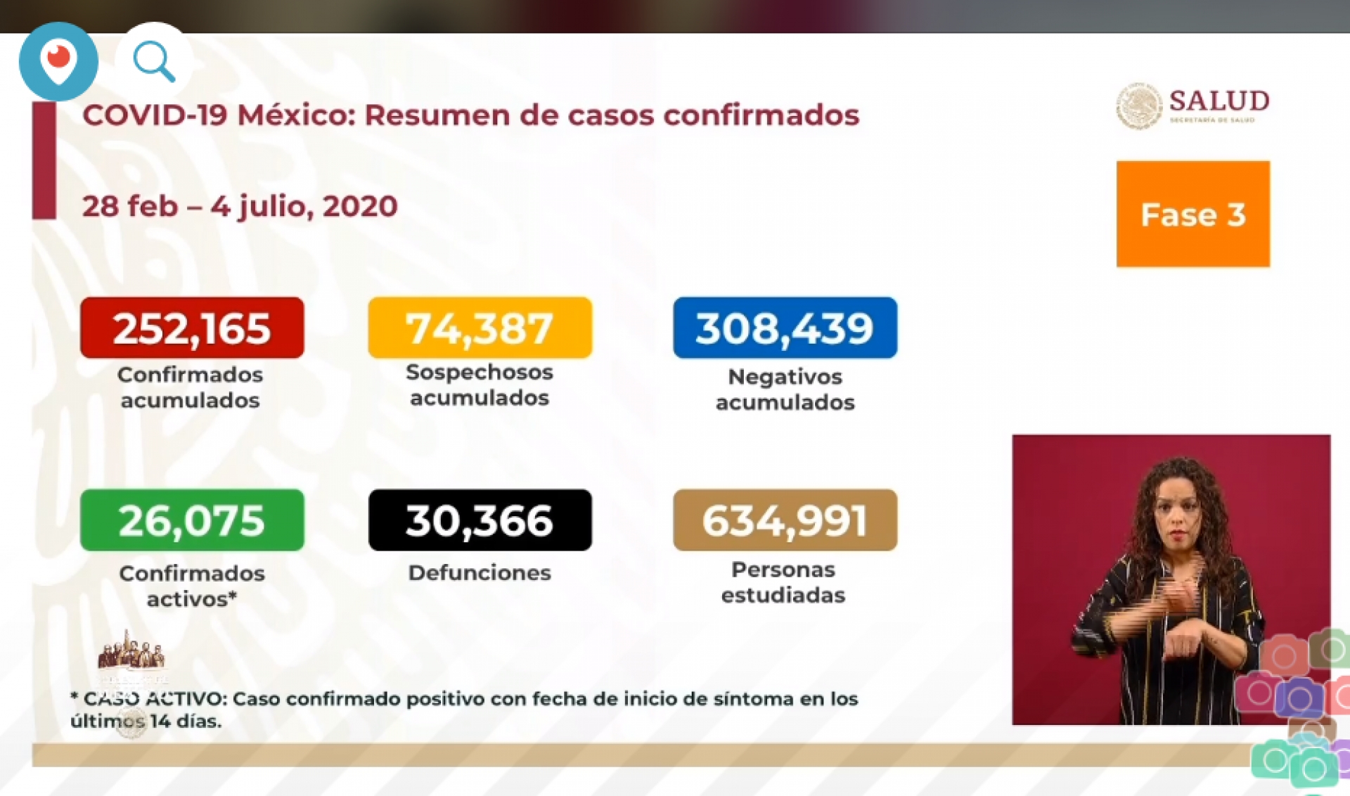 252 mil 165 casos de covid-19 confirmados acumulados en México, en el recuento oficial