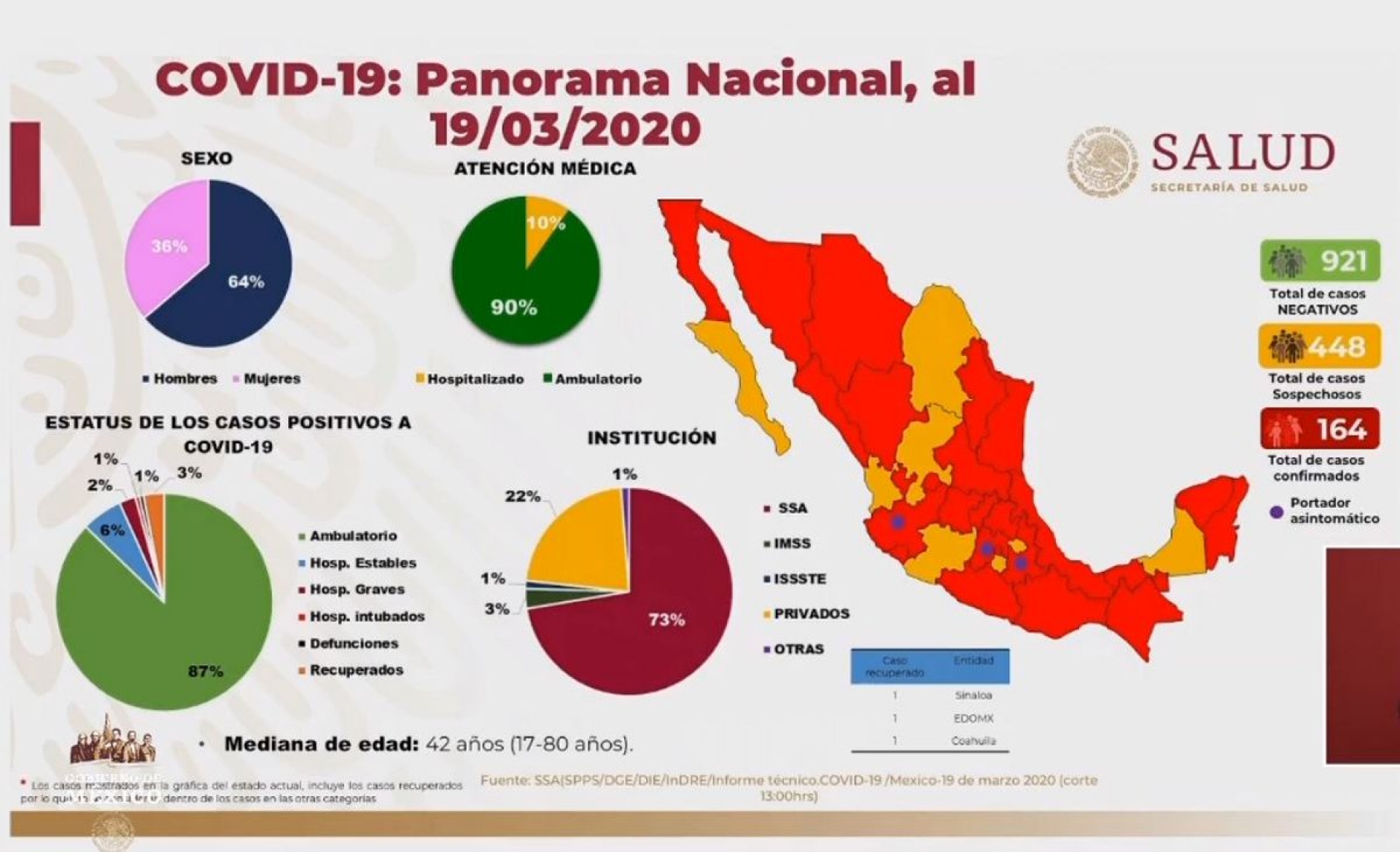 Incrementan a 164 los casos confirmados de Covid-19 en México