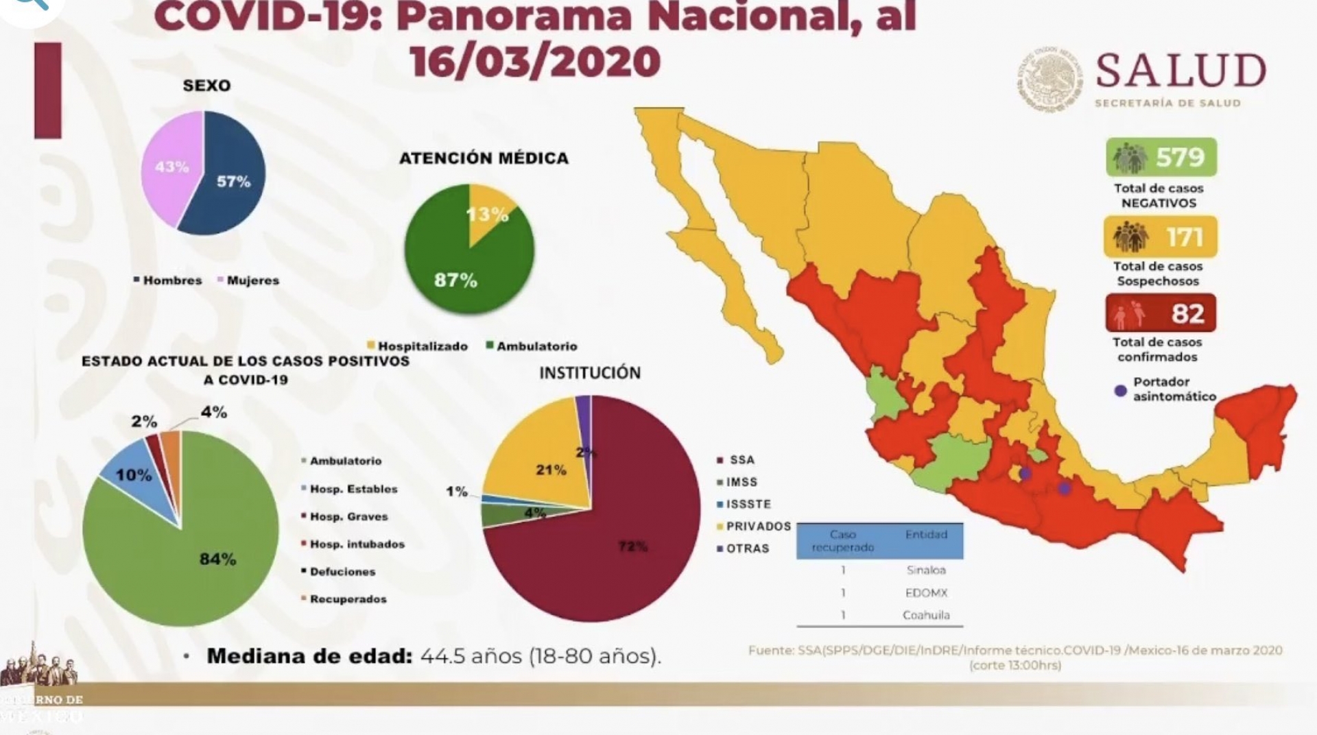 Suman 82 casos confirmados oficialmente de coronavirus Covid-19 en México