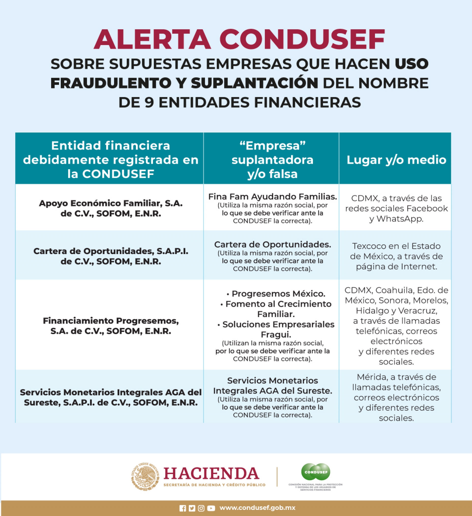 Alerta Condusef sobre suplantación del nombre de nueve entidades financieras