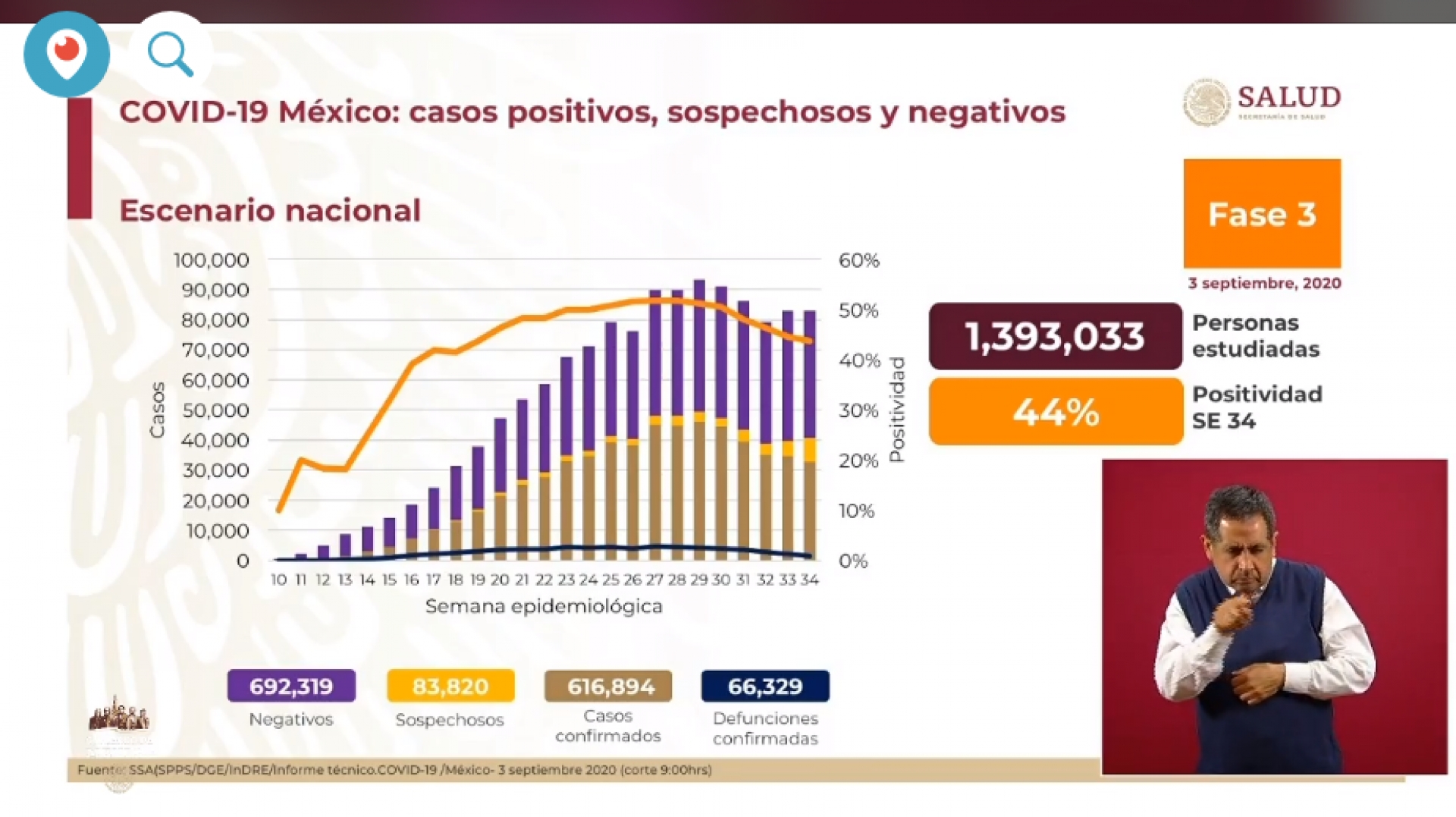 616 mil 894 casos de covid-19 confirmados acumulados en México