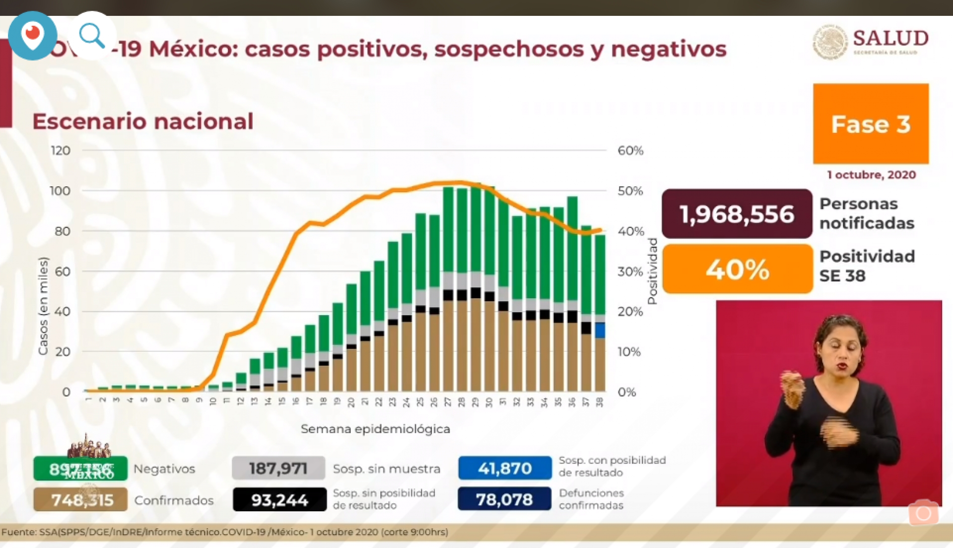 748 mil 315 casos de covid-19 confirmados acumulados en México