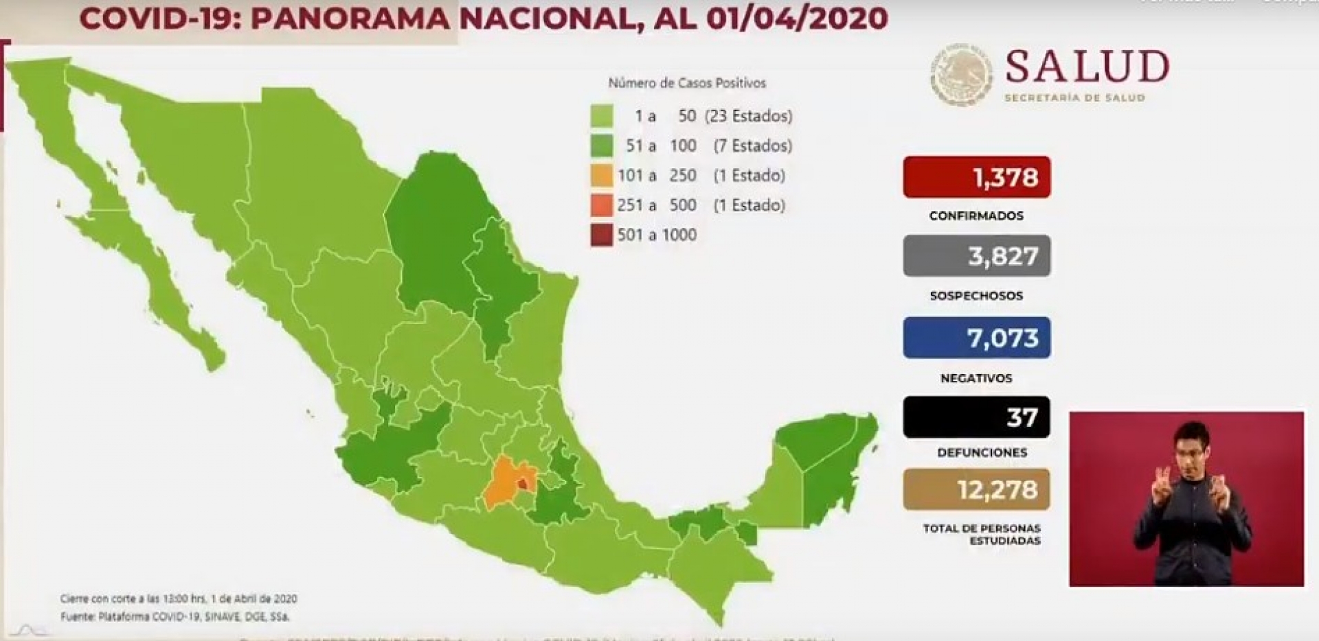 Mil 378 casos de coronavirus Covid-19 confirmados en México, en el recuento oficial