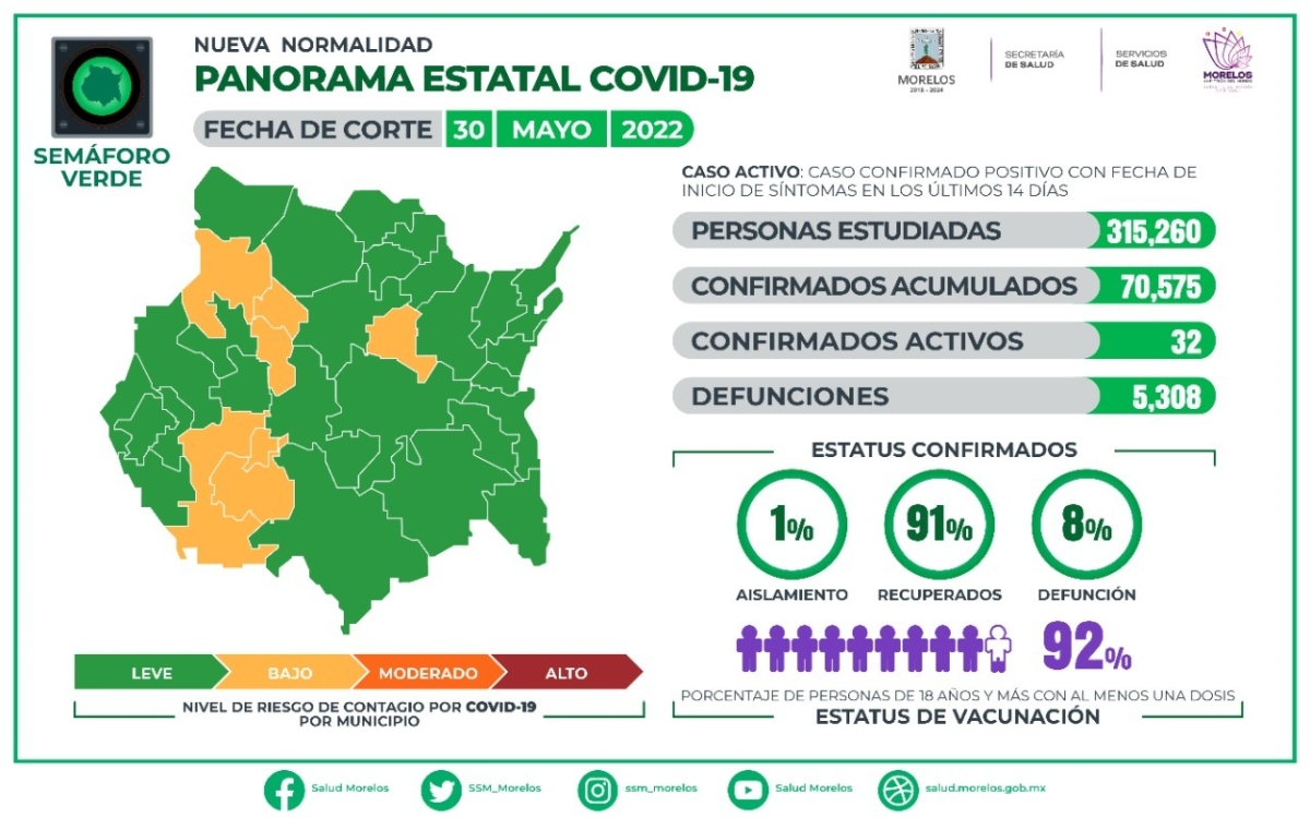 En Morelos, 70,575 casos confirmados acumulados de covid-19 y 5,308 decesos