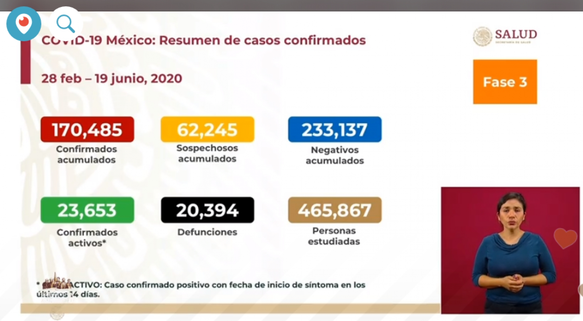 170 mil 485 casos de covid-19 confirmados acumulados en México, en el recuento oficial