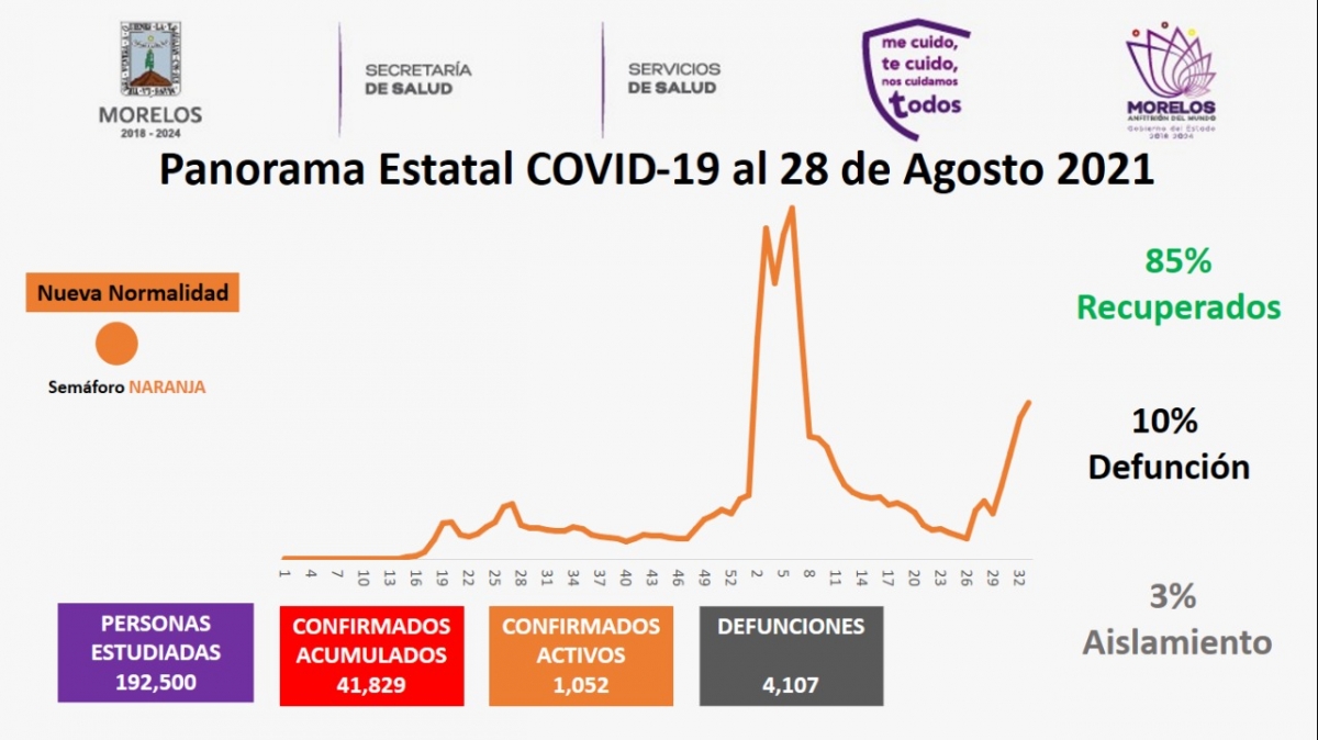 En Morelos, 41,829 casos confirmados acumulados de covid-19 y 4,107 decesos