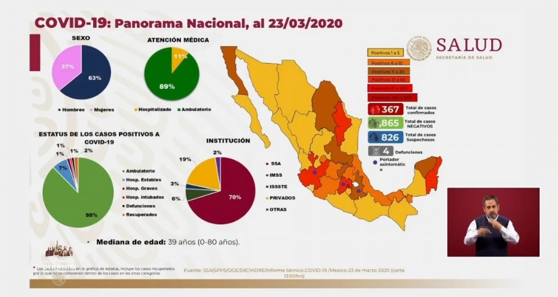 367 casos de coronavirus Covid-19 confirmados en México, en el recuento oficial