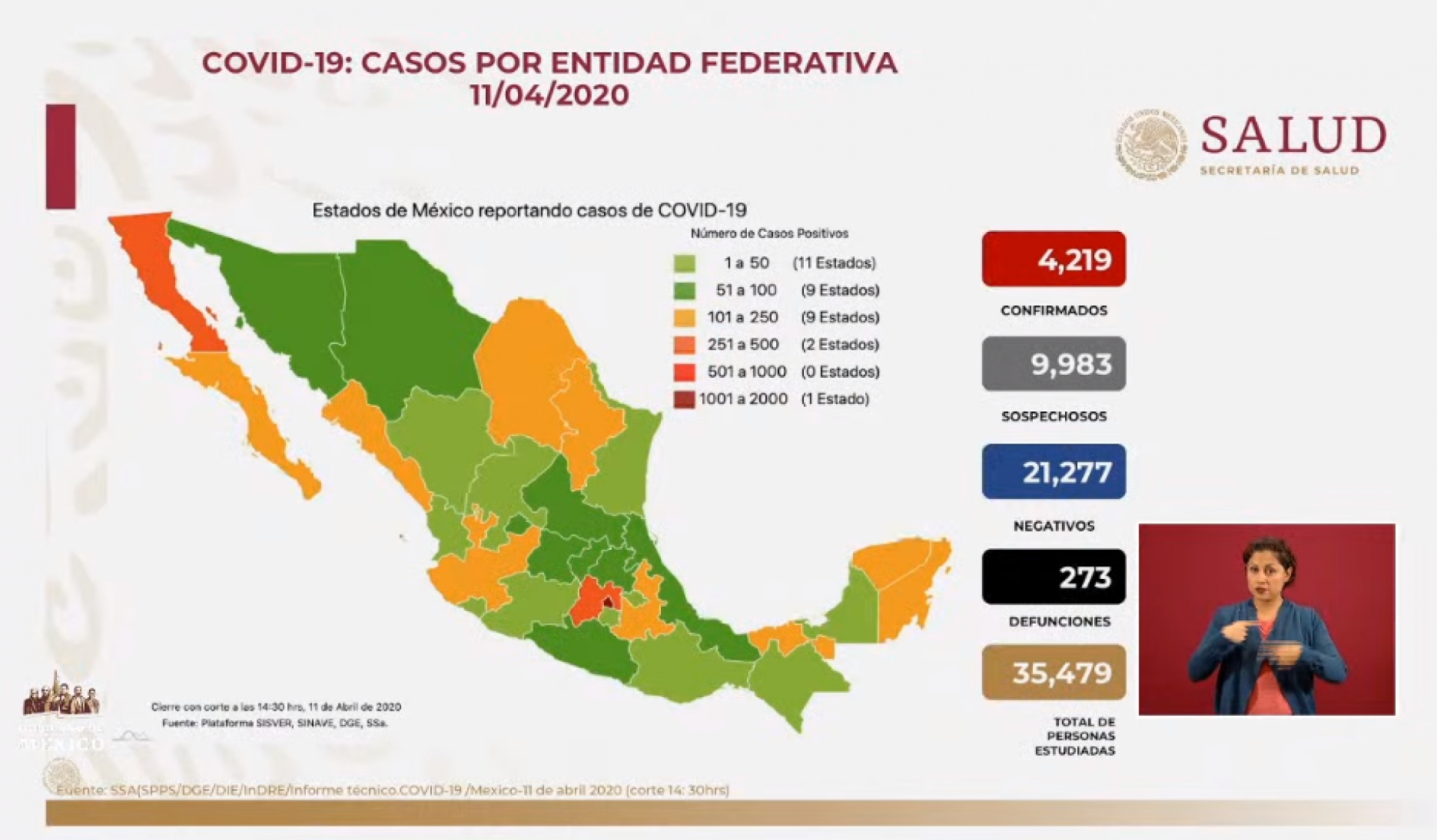 Cuatro mil 219 casos de Covid-19 confirmados en México, en el recuento oficial